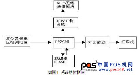 基于移動(dòng)支付的POS終端系統(tǒng)軟件研究