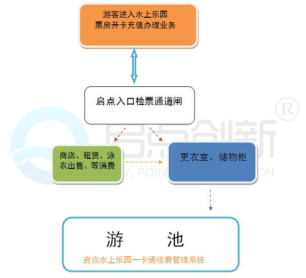 水上樂園一卡通，水上樂園收費系統(tǒng)，水上樂園一卡通解決方案